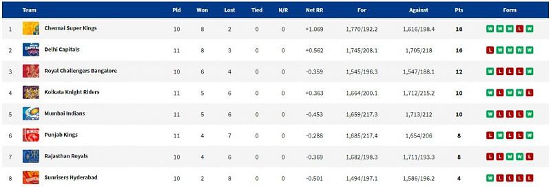 MI have risen to 5th place in the points table. (PC: IPLT20.com)